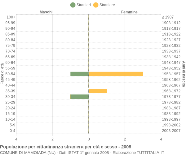 Grafico cittadini stranieri - Mamoiada 2008