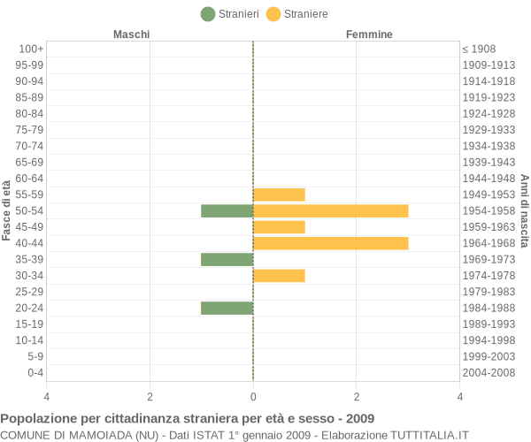 Grafico cittadini stranieri - Mamoiada 2009