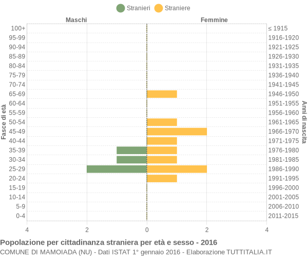 Grafico cittadini stranieri - Mamoiada 2016