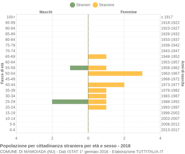 Grafico cittadini stranieri - Mamoiada 2018