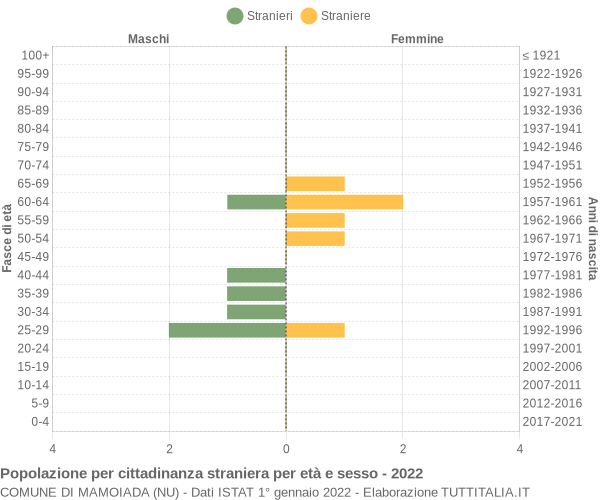 Grafico cittadini stranieri - Mamoiada 2022