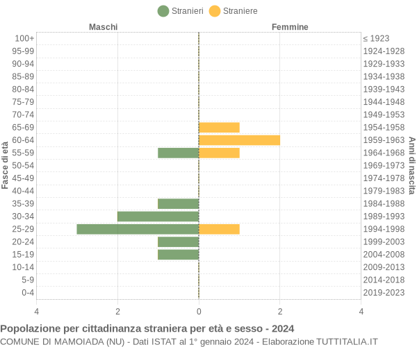 Grafico cittadini stranieri - Mamoiada 2024