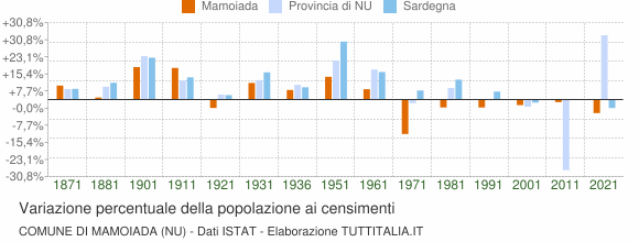 Grafico variazione percentuale della popolazione Comune di Mamoiada (NU)