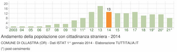 Grafico andamento popolazione stranieri Comune di Ollastra (OR)