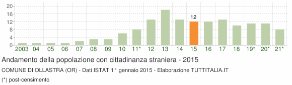 Grafico andamento popolazione stranieri Comune di Ollastra (OR)