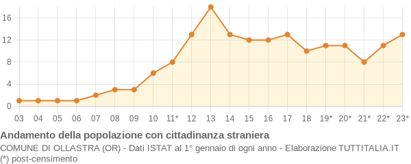 Andamento popolazione stranieri Comune di Ollastra (OR)