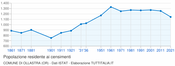 Grafico andamento storico popolazione Comune di Ollastra (OR)