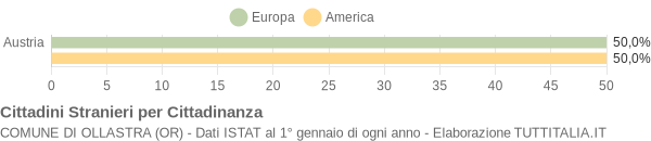 Grafico cittadinanza stranieri - Ollastra 2007