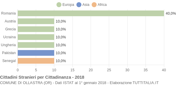 Grafico cittadinanza stranieri - Ollastra 2018