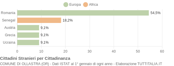 Grafico cittadinanza stranieri - Ollastra 2020