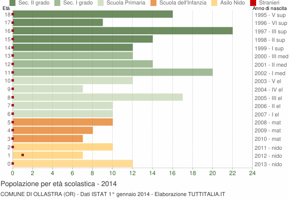 Grafico Popolazione in età scolastica - Ollastra 2014