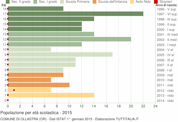 Grafico Popolazione in età scolastica - Ollastra 2015