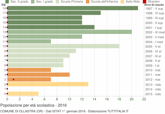 Grafico Popolazione in età scolastica - Ollastra 2016