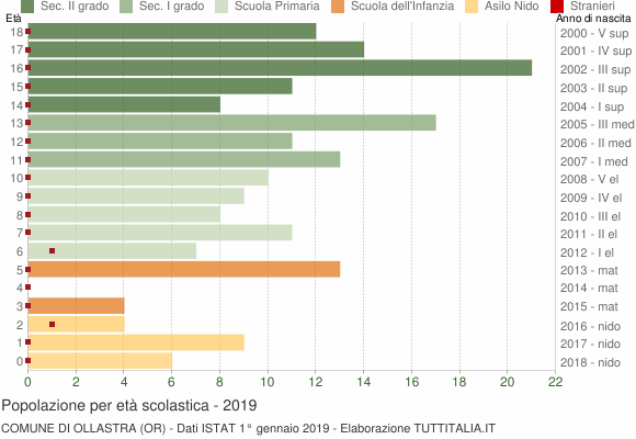 Grafico Popolazione in età scolastica - Ollastra 2019