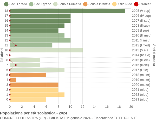 Grafico Popolazione in età scolastica - Ollastra 2024