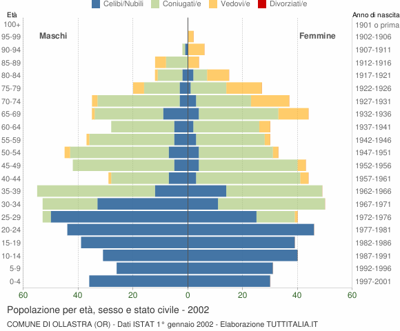 Grafico Popolazione per età, sesso e stato civile Comune di Ollastra (OR)