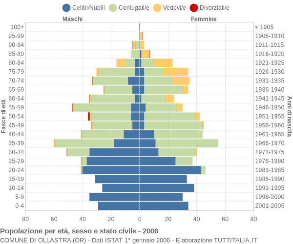 Grafico Popolazione per età, sesso e stato civile Comune di Ollastra (OR)