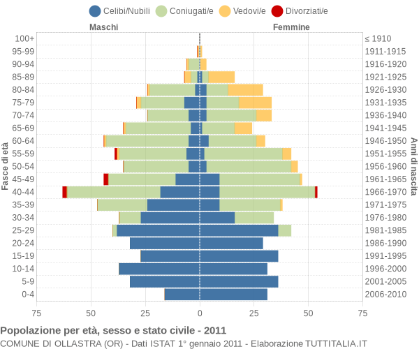 Grafico Popolazione per età, sesso e stato civile Comune di Ollastra (OR)