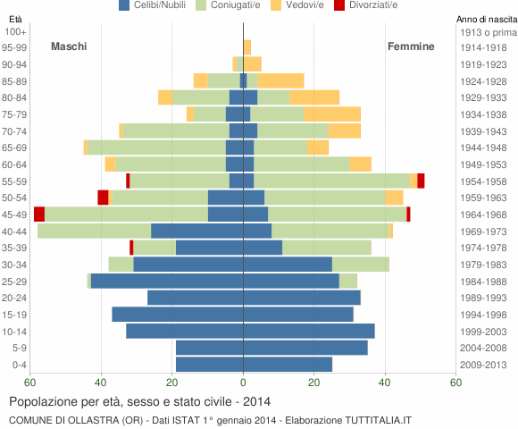 Grafico Popolazione per età, sesso e stato civile Comune di Ollastra (OR)