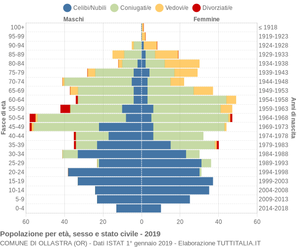 Grafico Popolazione per età, sesso e stato civile Comune di Ollastra (OR)