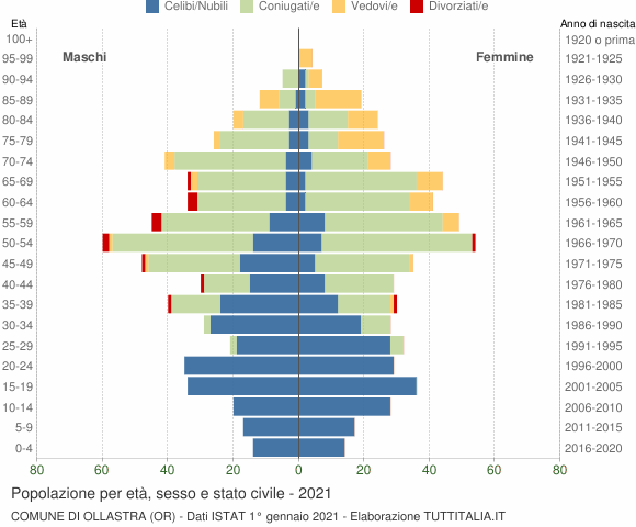 Grafico Popolazione per età, sesso e stato civile Comune di Ollastra (OR)