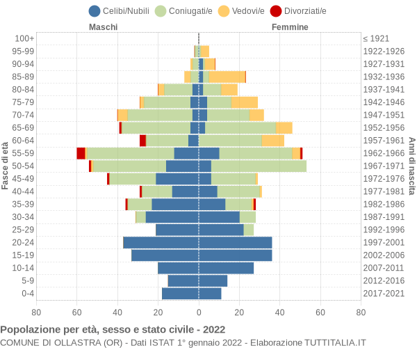 Grafico Popolazione per età, sesso e stato civile Comune di Ollastra (OR)