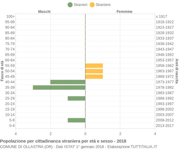 Grafico cittadini stranieri - Ollastra 2018