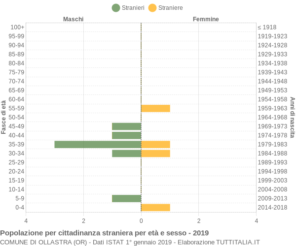 Grafico cittadini stranieri - Ollastra 2019