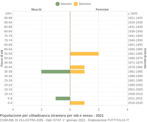 Grafico cittadini stranieri - Ollastra 2021