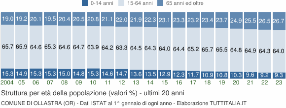 Grafico struttura della popolazione Comune di Ollastra (OR)