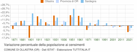 Grafico variazione percentuale della popolazione Comune di Ollastra (OR)