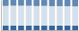 Grafico struttura della popolazione Comune di Ollastra (OR)