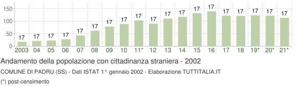 Grafico andamento popolazione stranieri Comune di Padru (SS)