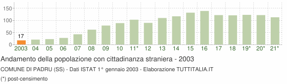 Grafico andamento popolazione stranieri Comune di Padru (SS)