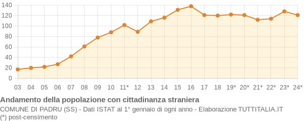 Andamento popolazione stranieri Comune di Padru (SS)