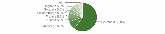 Grafico cittadinanza stranieri - Padru 2004