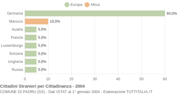 Grafico cittadinanza stranieri - Padru 2004