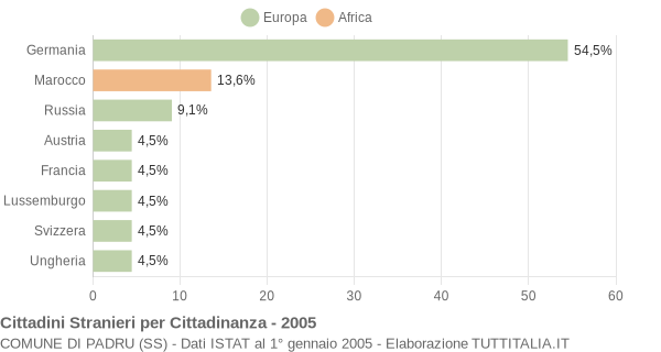 Grafico cittadinanza stranieri - Padru 2005