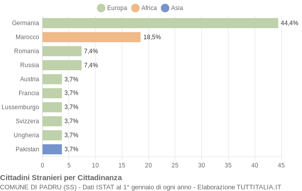 Grafico cittadinanza stranieri - Padru 2006