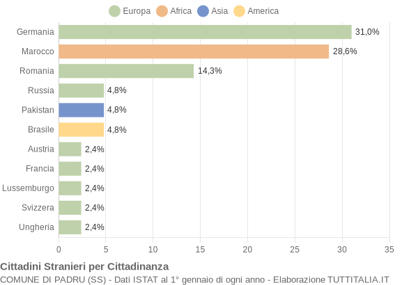 Grafico cittadinanza stranieri - Padru 2007