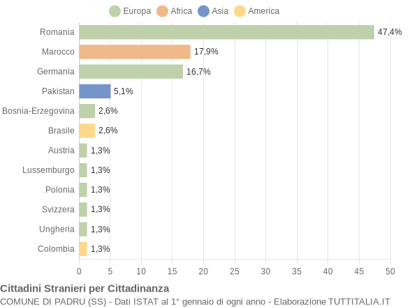 Grafico cittadinanza stranieri - Padru 2009