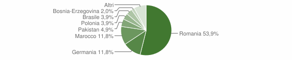 Grafico cittadinanza stranieri - Padru 2011