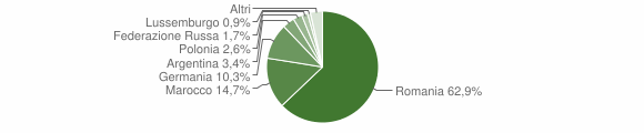Grafico cittadinanza stranieri - Padru 2014