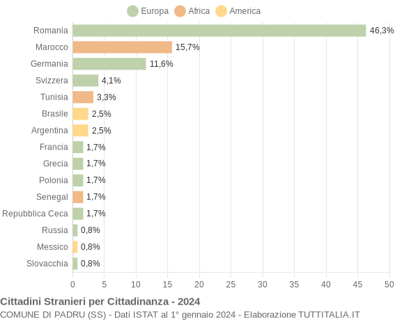 Grafico cittadinanza stranieri - Padru 2024