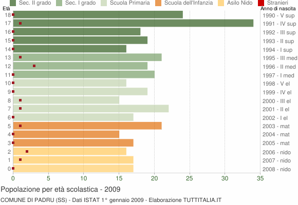 Grafico Popolazione in età scolastica - Padru 2009