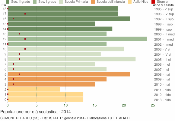 Grafico Popolazione in età scolastica - Padru 2014