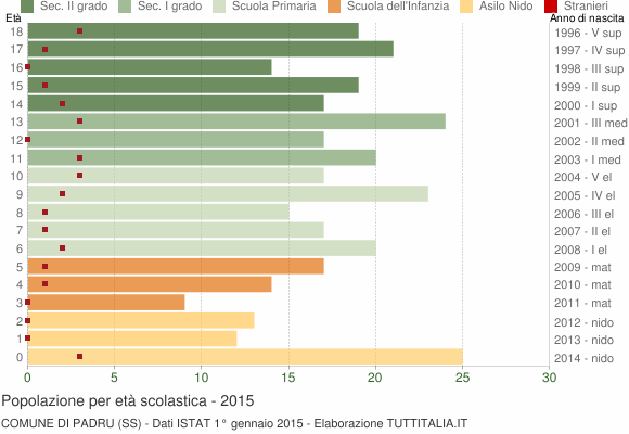 Grafico Popolazione in età scolastica - Padru 2015