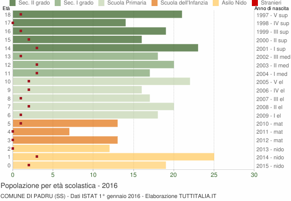 Grafico Popolazione in età scolastica - Padru 2016
