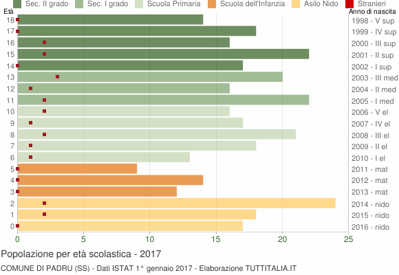 Grafico Popolazione in età scolastica - Padru 2017