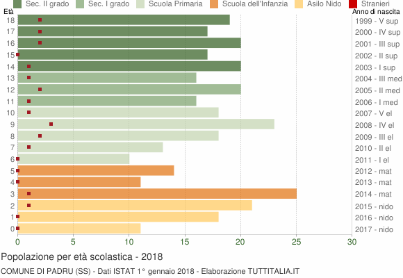 Grafico Popolazione in età scolastica - Padru 2018